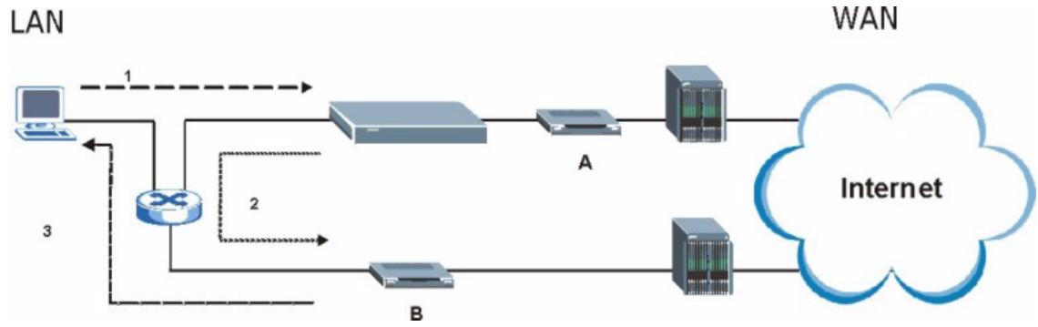 ZYXEL PRESTIGE 661H - The "Triangle Route" Problem - 1