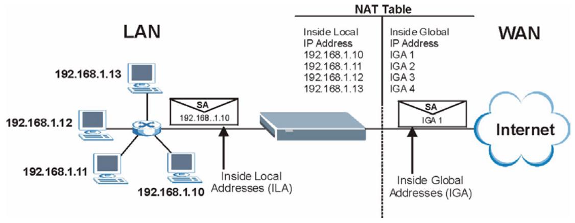 ZYXEL PRESTIGE 661H - How NAT Works - 1