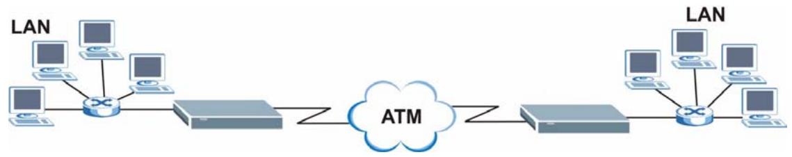 ZYXEL PRESTIGE 661H - LAN to LAN Application - 1