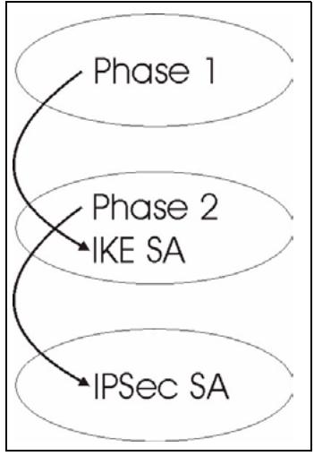 ZYXEL PRESTIGE 661H - IKE Phases - 1