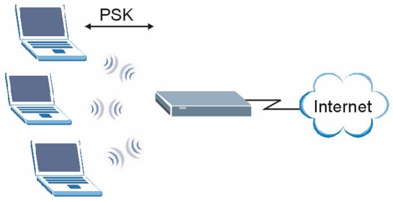 ZYXEL PRESTIGE 661H - WPA(2)-PSK Application Example - 1