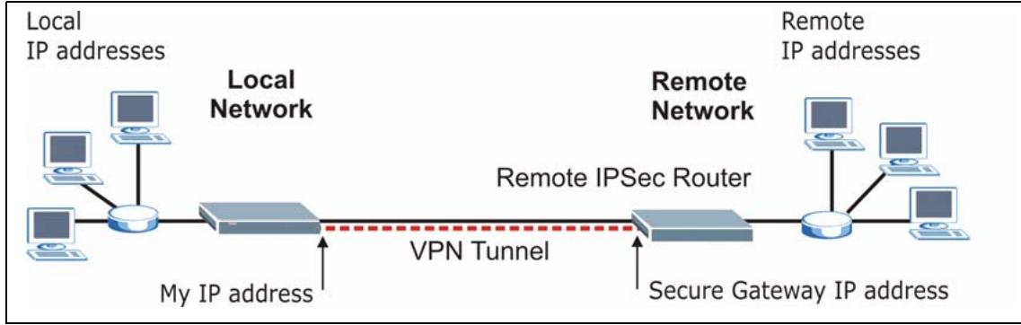 ZYXEL PRESTIGE 661H - VPN Setup Screen - 1