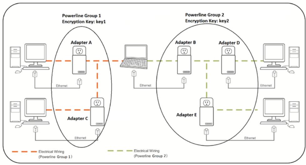 TRENDNET TPL-406E2K - Overlapping Powerline networks - 1