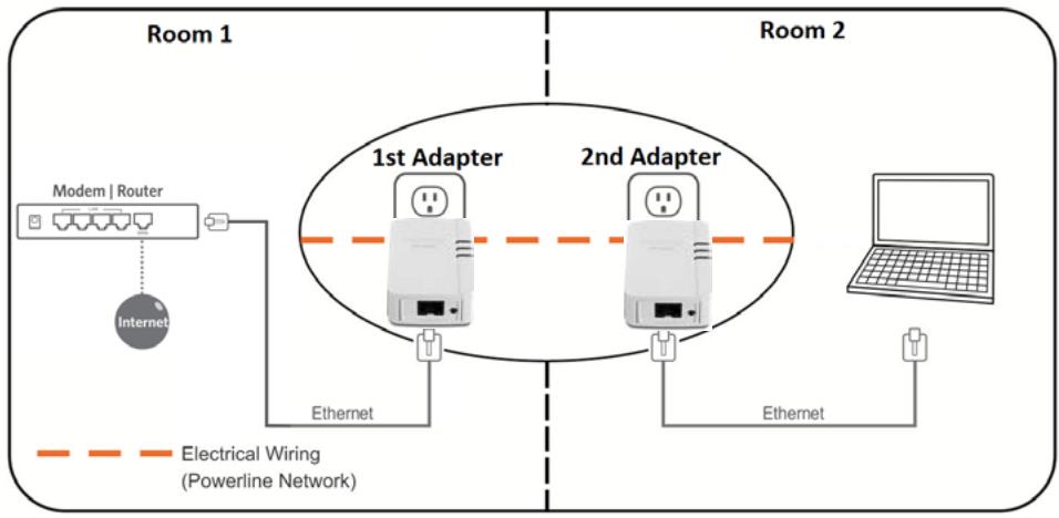 TRENDNET TPL-406E2K - Change your default encryption key using the Sync button - 1