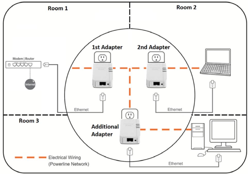 TRENDNET TPL-406E2K - Add adapters using the Sync button - 1