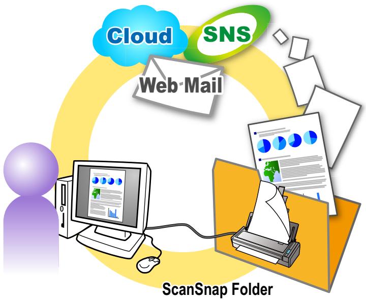 FUJITSU SCANSNAP S1300I DELUXE - ScanSnap Folder Operations - 1