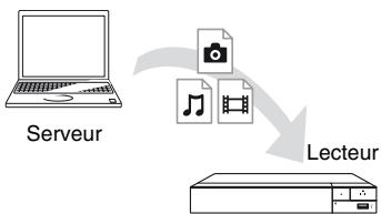 SONY BDPS4500B - Pour dire un fichier à partir d'un serveur DLNA via cet appareil (lecteur DLNA) - 1