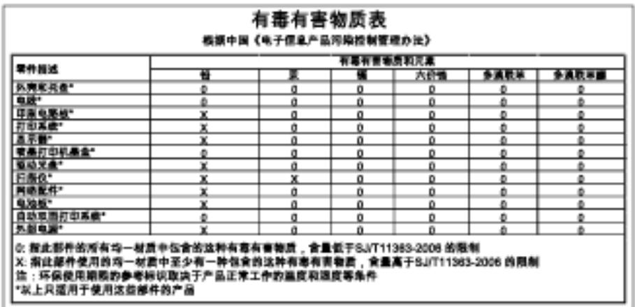 HP OFFICEJET 7612 - RoHS notices (China only) - 1