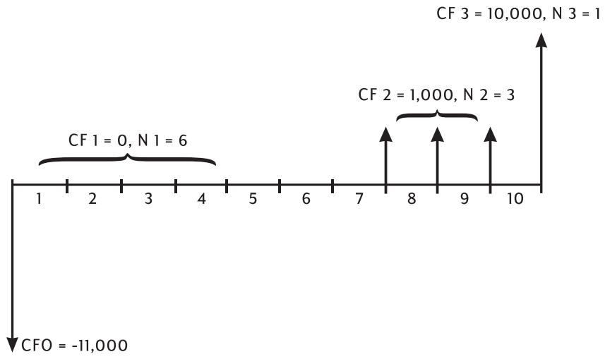 HP 10B2 - Organizing Cash Flows - 1