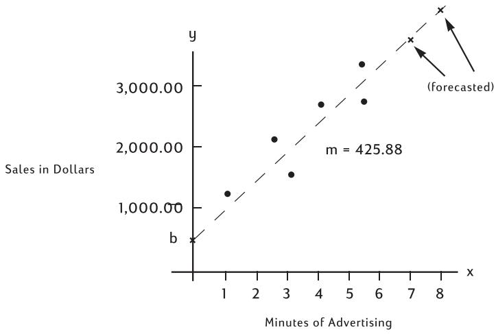 HP 10B2 - Linear Regression and Estimation - 2