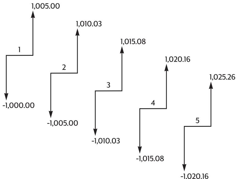 HP 10B2 - Compound Interest - 1
