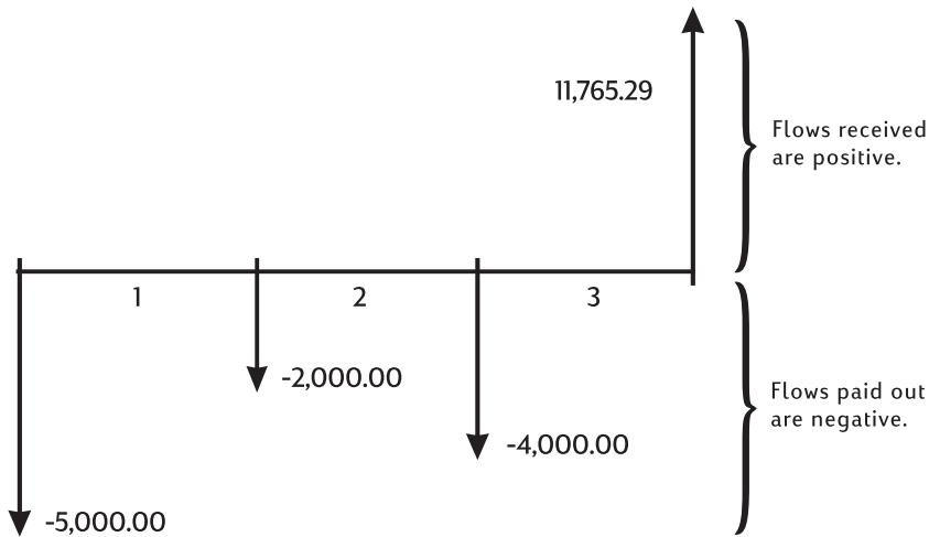 HP 10B2 - How to Use the Cash Flow Application - 2