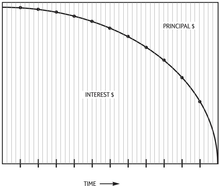 HP 10B2 - Amortization - 2