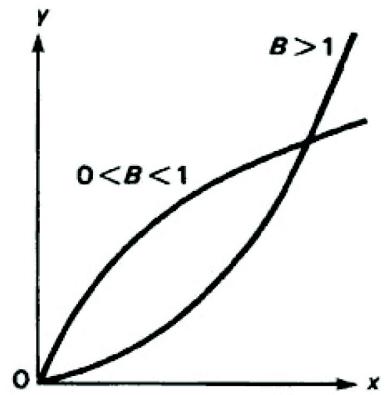 HP 12C - Power Curve Fit - 2