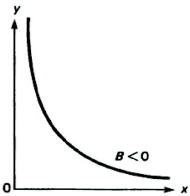 HP 12C - Power Curve Fit - 1
