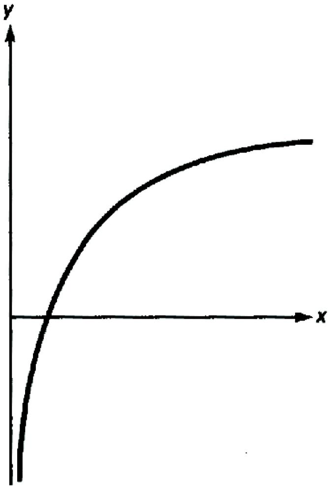 HP 12C - Logarithmic Curve Fit - 1