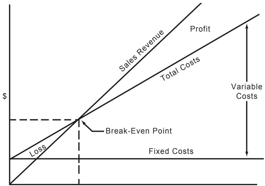 HP 12C - Break-Even Analysis - 1