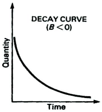 HP 12C - Exponential Curve Fit - 2