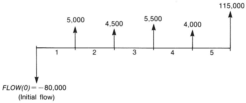 HP 17BII - Cash-Flow Calculations: IRR, NPV, NUS, NFV - 1