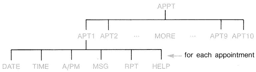 HP 17BII - Appointments (APPT) - 1
