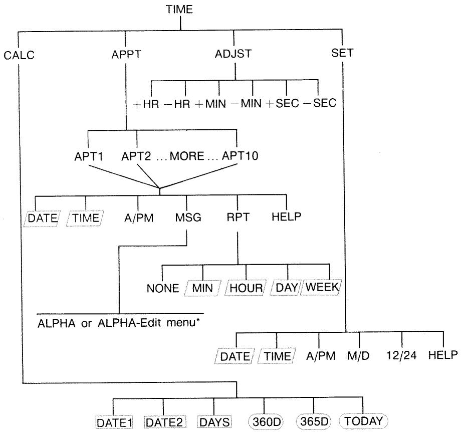 HP 17BII - Menu Maps - 5