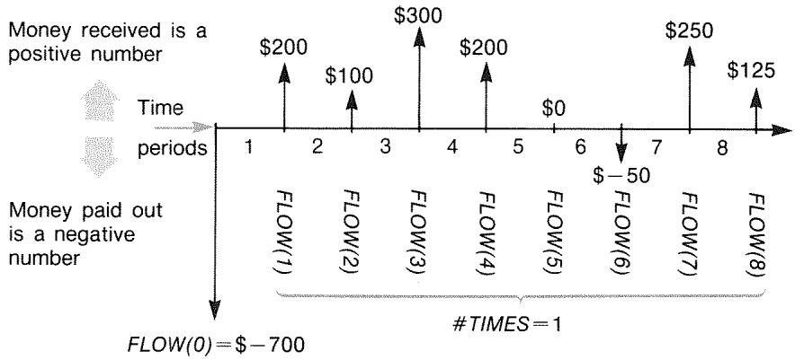 HP 17BII - Cash Flow Diagrams and Signs of Numbers - 1