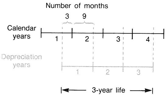 HP 17BII - Partial-Year Depreciation - 1