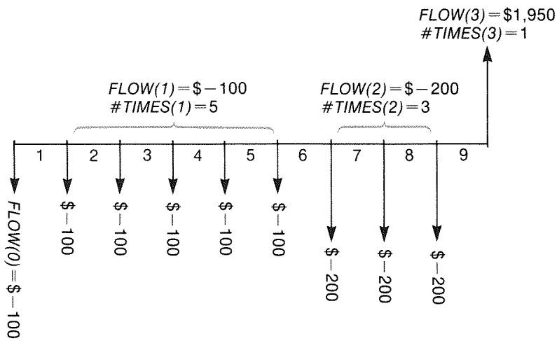 HP 17BII - Cash Flow Diagrams and Signs of Numbers - 2