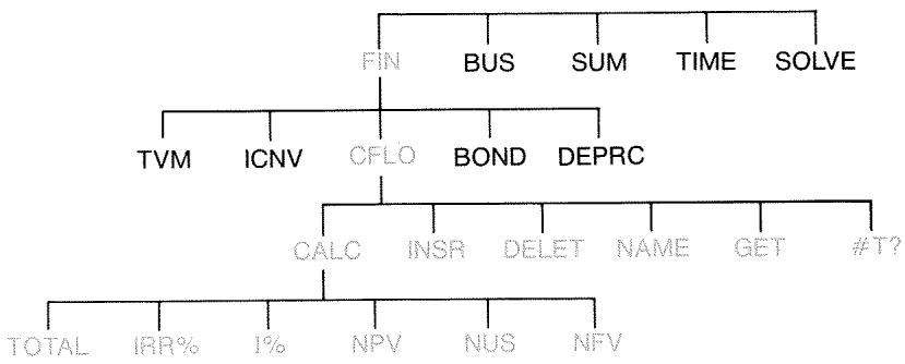 HP 17BII - The CFLO Menu - 1