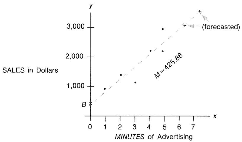 HP 17BII - To do curve fitting and forecasting: - 2