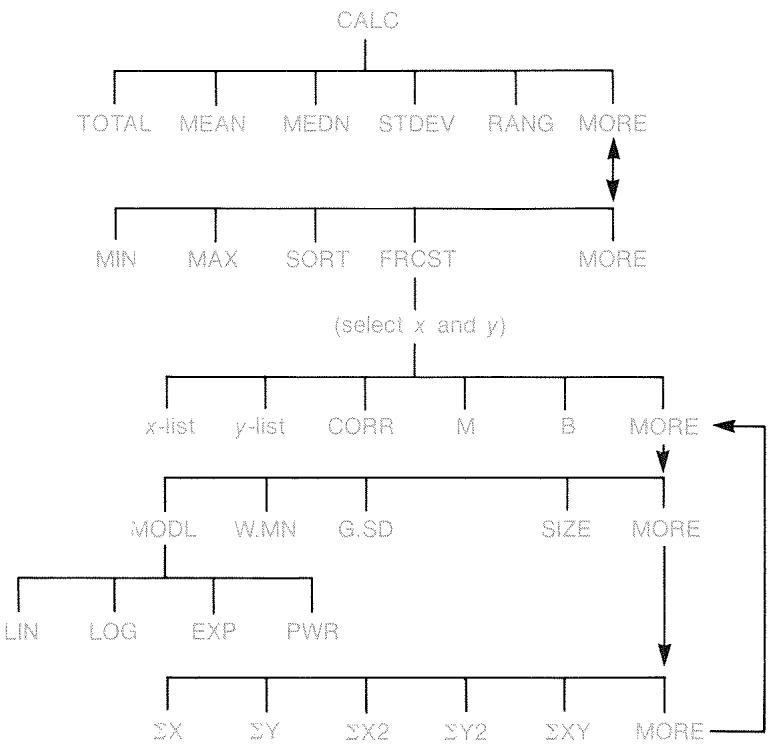 HP 17BII - Calculations with Two Variables (FRCST) - 1