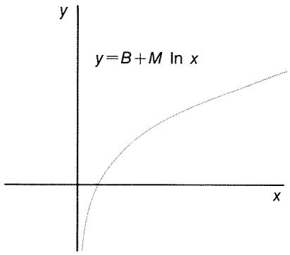 HP 17BII - Curve Fitting and Forecasting - 3