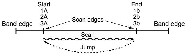ICOM IC-V8 - ■ Scan types - 1