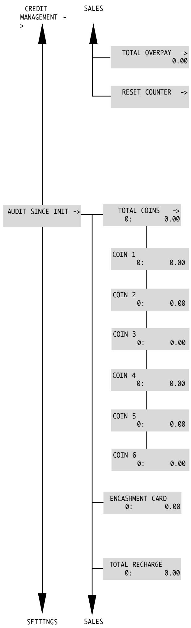 SAECO AMBRA - AUDIT RESET Functions - 2