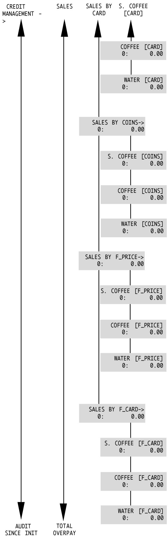 SAECO AMBRA - AUDIT RESET Functions - 1