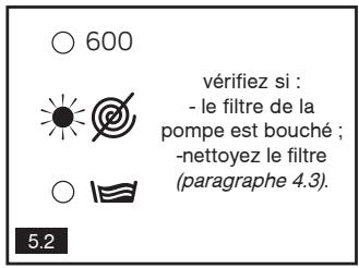 600 vérifiez si : - le filtre de la pompe est bouché ; -nettoyez le filtre (paragraphe 4.3). 5.2