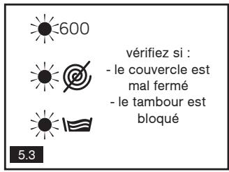600 vérifiez si : - le couvercle est mal fermé - le tambour est bloqué 5.3