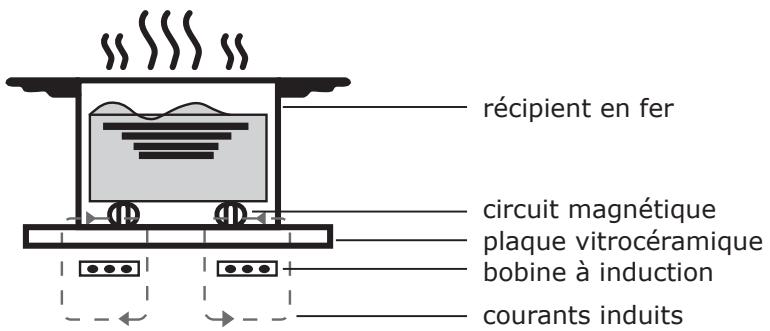 BRANDT TI321B - Principe de fonctionnement - 1