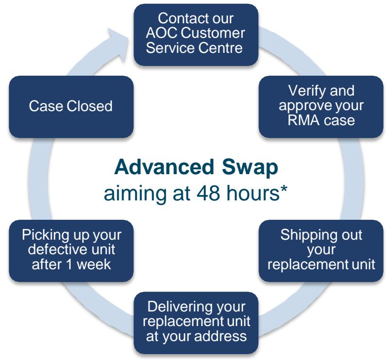 AOC Q27G3XMN- 1ms /180HZ /QHD/Miniled - – Service Scenario and Process Time (*During business days) - 1