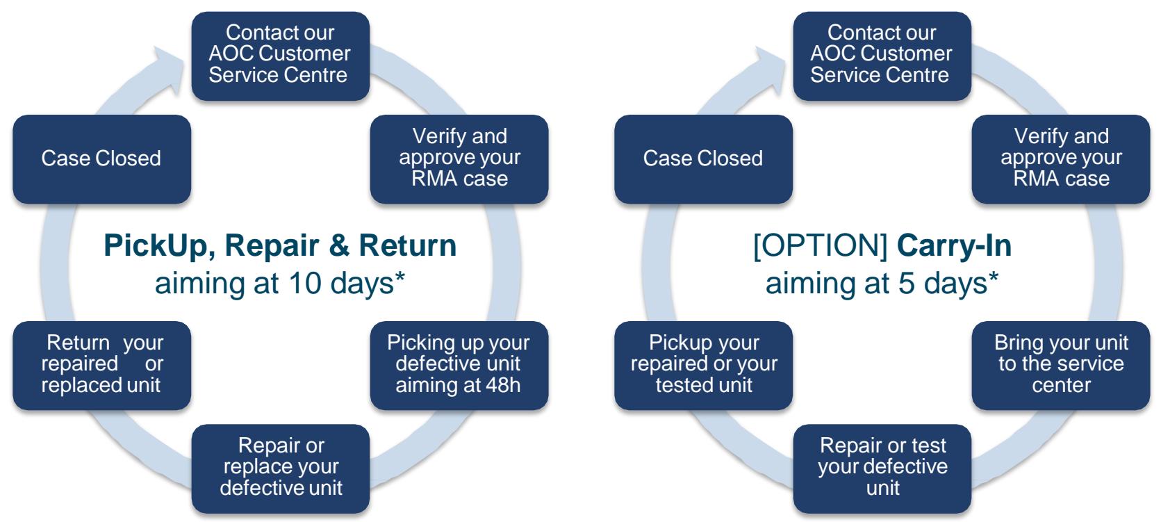 AOC Q27G3XMN- 1ms /180HZ /QHD/Miniled - - Service Scenario and Process Time (*During business days) - 1