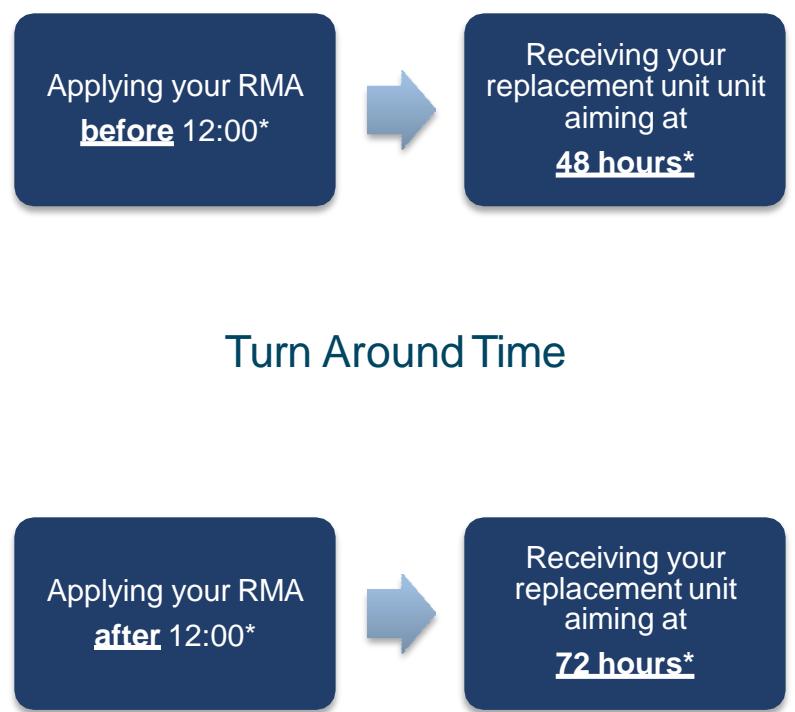 AOC Q27G3XMN- 1ms /180HZ /QHD/Miniled - - Service Scenario and Process Time (*During business days) - 2