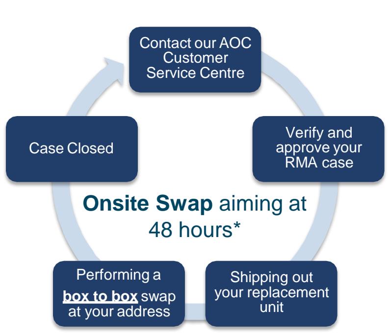 AOC Q27G3XMN- 1ms /180HZ /QHD/Miniled - - Service Scenario and Process Time (*During business days) - 1