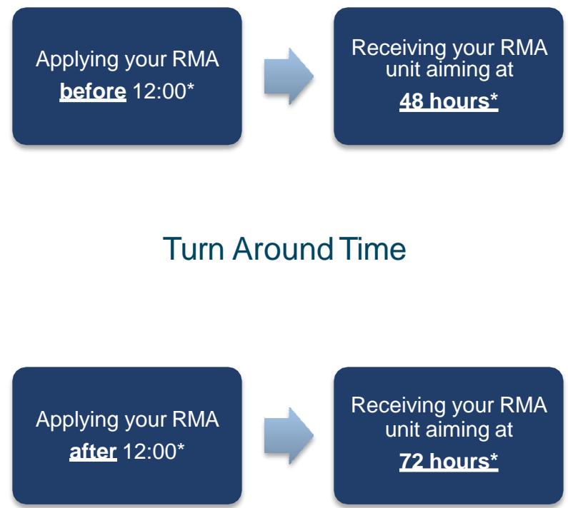 AOC Q27G3XMN- 1ms /180HZ /QHD/Miniled - – Service Scenario and Process Time (*During business days) - 2