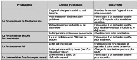 BELLAVITA FV24C - GUIDE DE DEPANNAGE - 1
