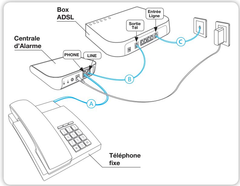TECHYO Alarme ss fil RTC - 3) Connexion Ligne téléphonique (avec box adsl) - 1
