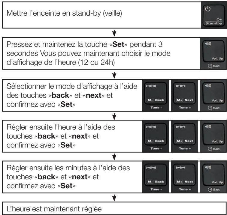 SEDEA MINI WAVE - Réglage de l'heure - 1