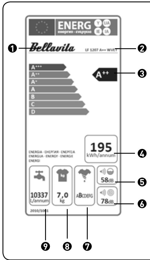 BELLAVITA WMF 1207 A++ RVET - Beschrijving van het energielabel - 1
