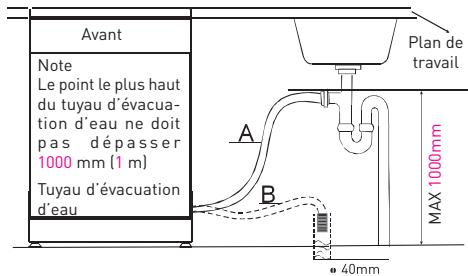 VALBERG 14C45 A++ W SIC - Merci de fixer le tuyau d'évacuation suivant les exemples A ou B : - 1