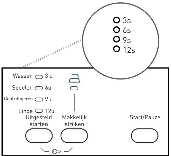HIGH ONE WM 805 A++ WVET - O m de hulpfunctie van deprogrammareglaar te gebruiken : - 1