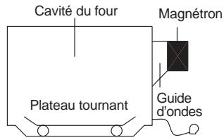 DAEWOO KOG-6L63 - COMMENT LES MICRO-ONDES CUISENT-ELLES LES ALIMENTS - 1